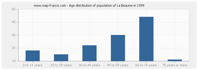 Age distribution of population of La Beaume in 1999